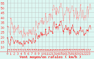 Courbe de la force du vent pour Lannion (22)