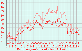 Courbe de la force du vent pour Ambrieu (01)