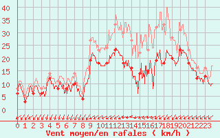 Courbe de la force du vent pour Orlans (45)