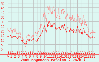 Courbe de la force du vent pour Laval (53)