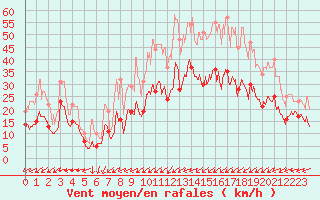 Courbe de la force du vent pour Landivisiau (29)