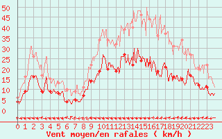 Courbe de la force du vent pour Carcassonne (11)