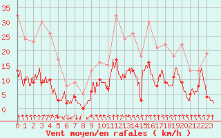 Courbe de la force du vent pour Vichy (03)