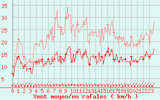 Courbe de la force du vent pour Poitiers (86)