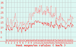 Courbe de la force du vent pour Saint-Nazaire (44)