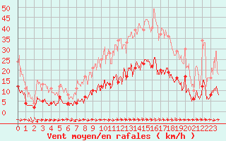 Courbe de la force du vent pour Marseille - Vaudrans (13)