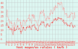 Courbe de la force du vent pour Lanvoc (29)