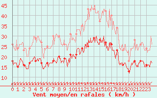 Courbe de la force du vent pour Saint-Nazaire (44)