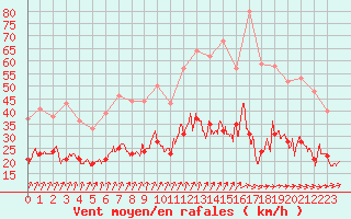 Courbe de la force du vent pour Deauville (14)