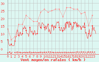 Courbe de la force du vent pour Le Bourget (93)