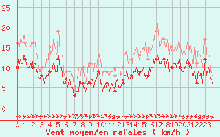 Courbe de la force du vent pour Mont-de-Marsan (40)