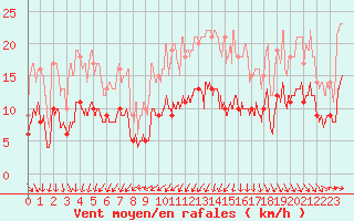 Courbe de la force du vent pour Ploudalmezeau (29)