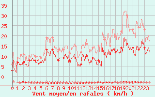 Courbe de la force du vent pour Agen (47)