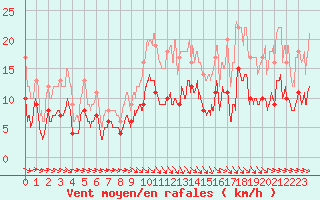 Courbe de la force du vent pour Rouvroy-les-Merles (60)