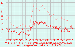 Courbe de la force du vent pour Toulouse-Francazal (31)