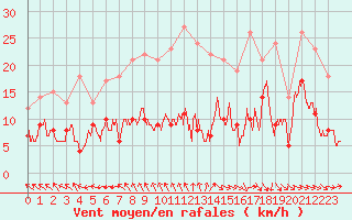 Courbe de la force du vent pour Abbeville (80)