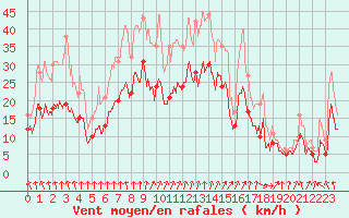 Courbe de la force du vent pour Poitiers (86)