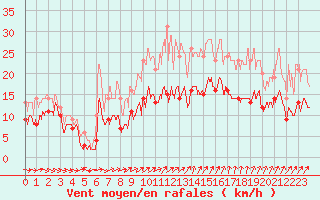 Courbe de la force du vent pour Beauvais (60)