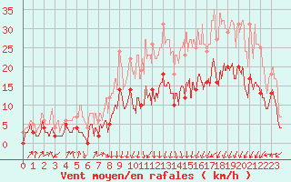 Courbe de la force du vent pour Bergerac (24)