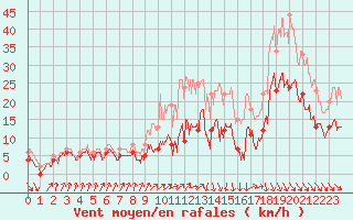 Courbe de la force du vent pour Dinard (35)