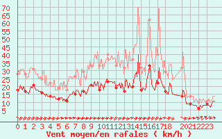 Courbe de la force du vent pour Lunegarde (46)