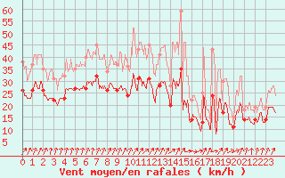 Courbe de la force du vent pour Rouen (76)