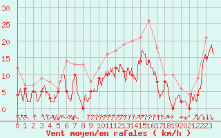 Courbe de la force du vent pour Valence (26)
