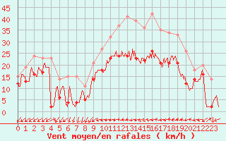 Courbe de la force du vent pour Beauvais (60)