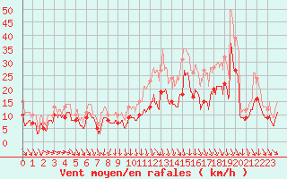 Courbe de la force du vent pour Roissy (95)