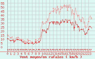 Courbe de la force du vent pour Valence (26)