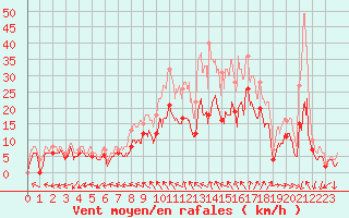 Courbe de la force du vent pour Evreux (27)
