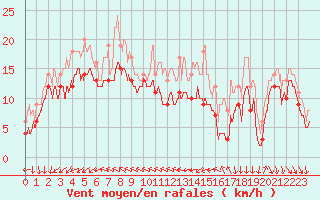 Courbe de la force du vent pour Ouessant (29)