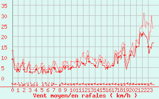 Courbe de la force du vent pour Reims-Prunay (51)