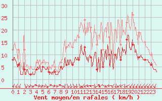 Courbe de la force du vent pour Amilly (45)