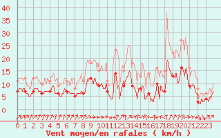 Courbe de la force du vent pour Savigny-en-Vron (37)