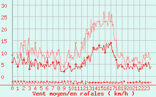 Courbe de la force du vent pour Carpentras (84)