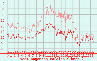 Courbe de la force du vent pour Dijon / Longvic (21)