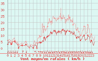 Courbe de la force du vent pour Deauville (14)