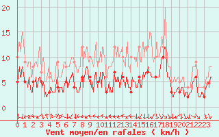 Courbe de la force du vent pour Toulouse-Blagnac (31)