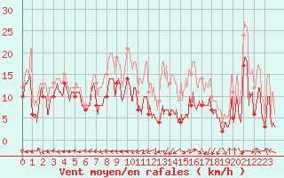 Courbe de la force du vent pour Grenoble/St-Etienne-St-Geoirs (38)
