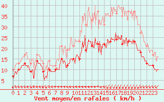 Courbe de la force du vent pour Landivisiau (29)