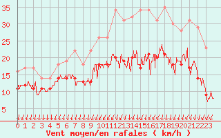 Courbe de la force du vent pour Cazaux (33)