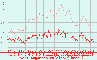 Courbe de la force du vent pour Paris - Montsouris (75)