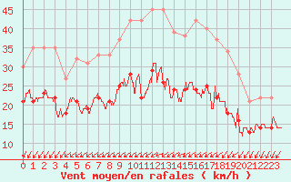 Courbe de la force du vent pour Lille (59)