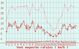 Courbe de la force du vent pour Le Tour (74)