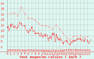 Courbe de la force du vent pour Creil (60)