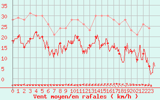 Courbe de la force du vent pour Rouen (76)