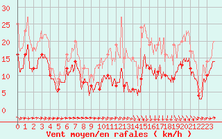 Courbe de la force du vent pour Caen (14)