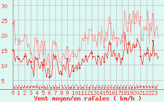 Courbe de la force du vent pour Toussus-le-Noble (78)