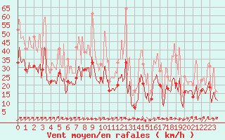 Courbe de la force du vent pour Landivisiau (29)